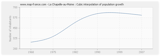 La Chapelle-au-Moine : Cubic interpolation of population growth